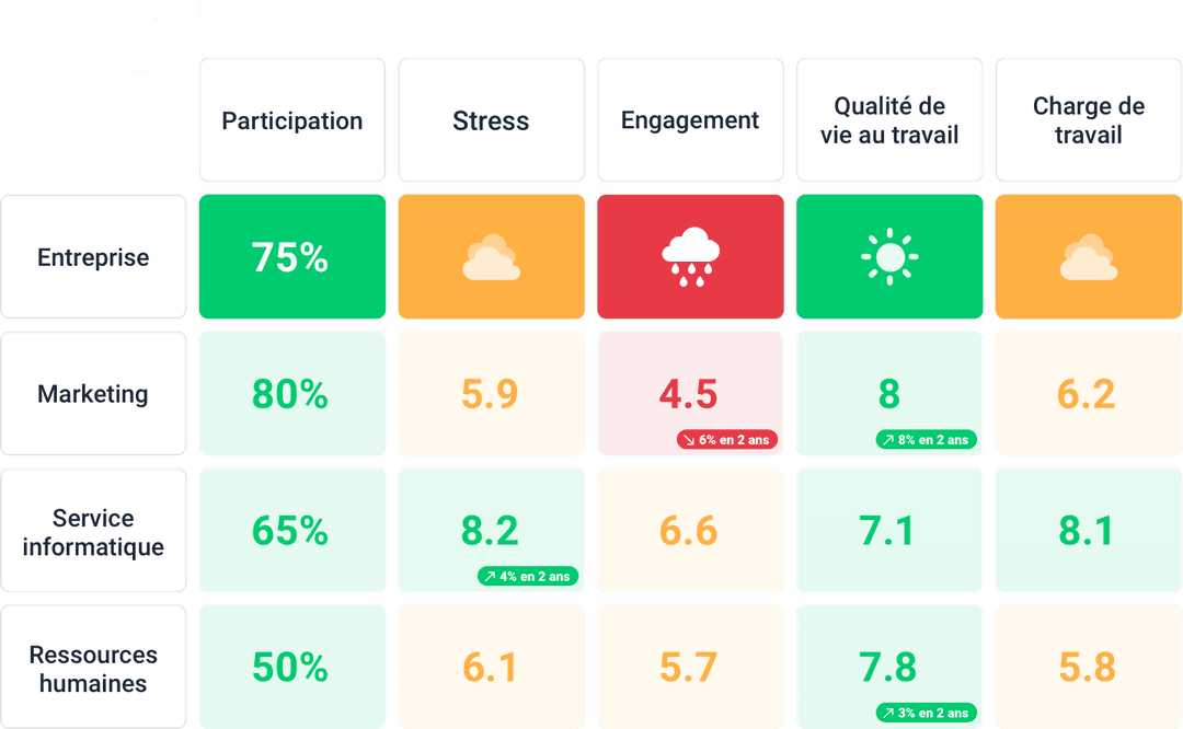 Tableau de bord Grid baromètre social RH Octomine présentant indicateurs de participation, stress, engagement, qualité de vie au travail et charge de travail par service avec évolution sur 2 ans.