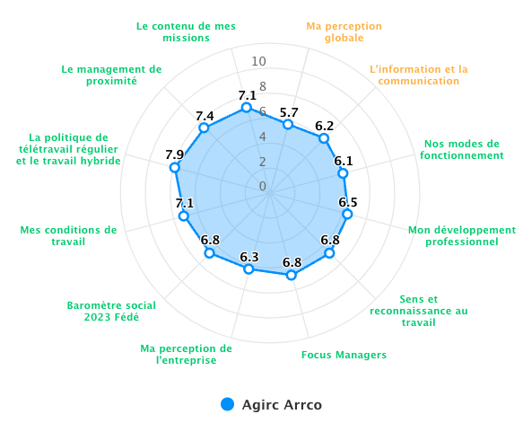 Fédération Agirc-Arrcologo